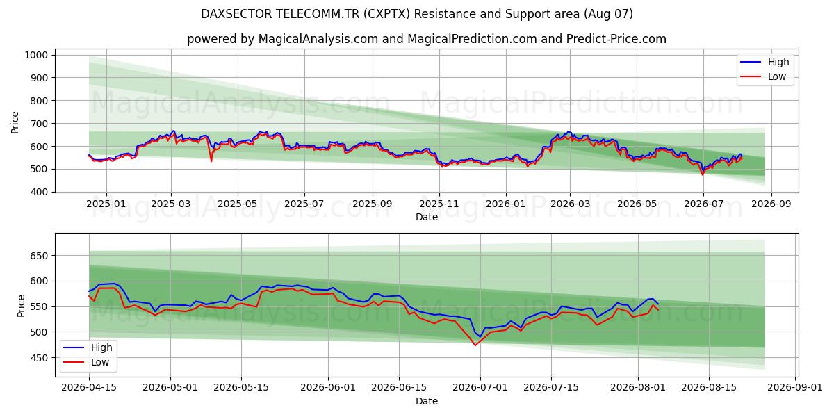  DAXSECTOR TELECOMM.TR (CXPTX) Support and Resistance area (06 Aug) 