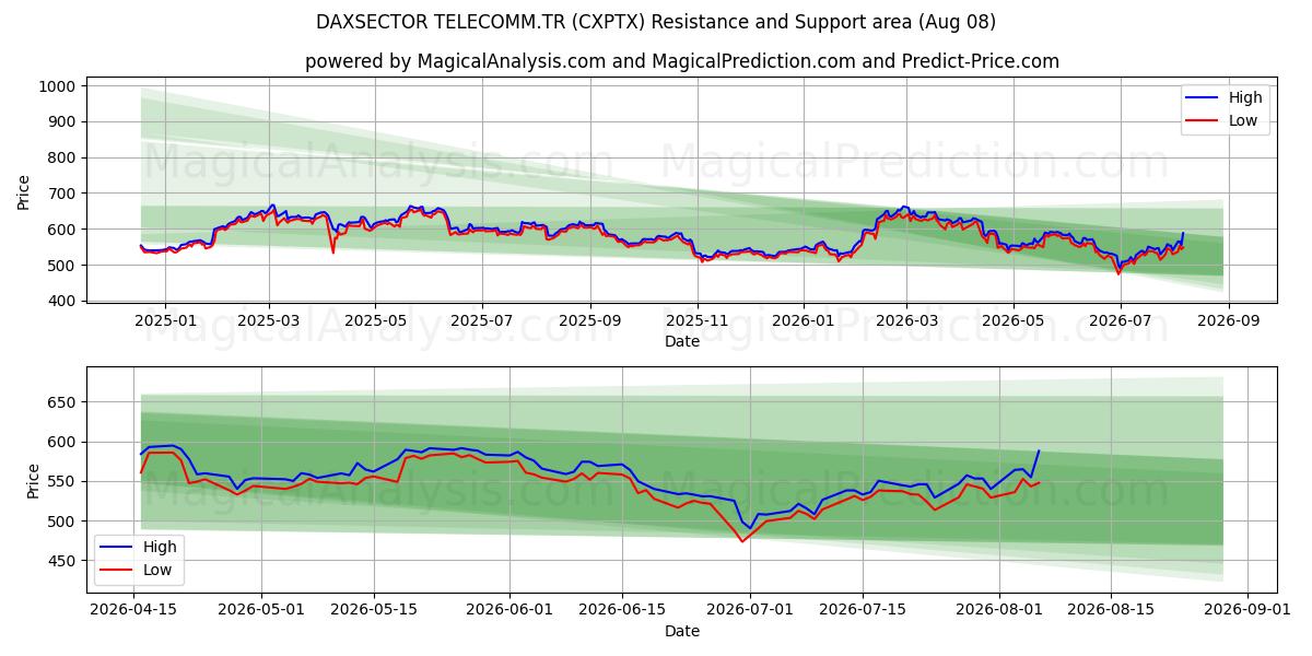  DAXSECTOR TELECOMM.TR (CXPTX) Support and Resistance area (07 Aug) 