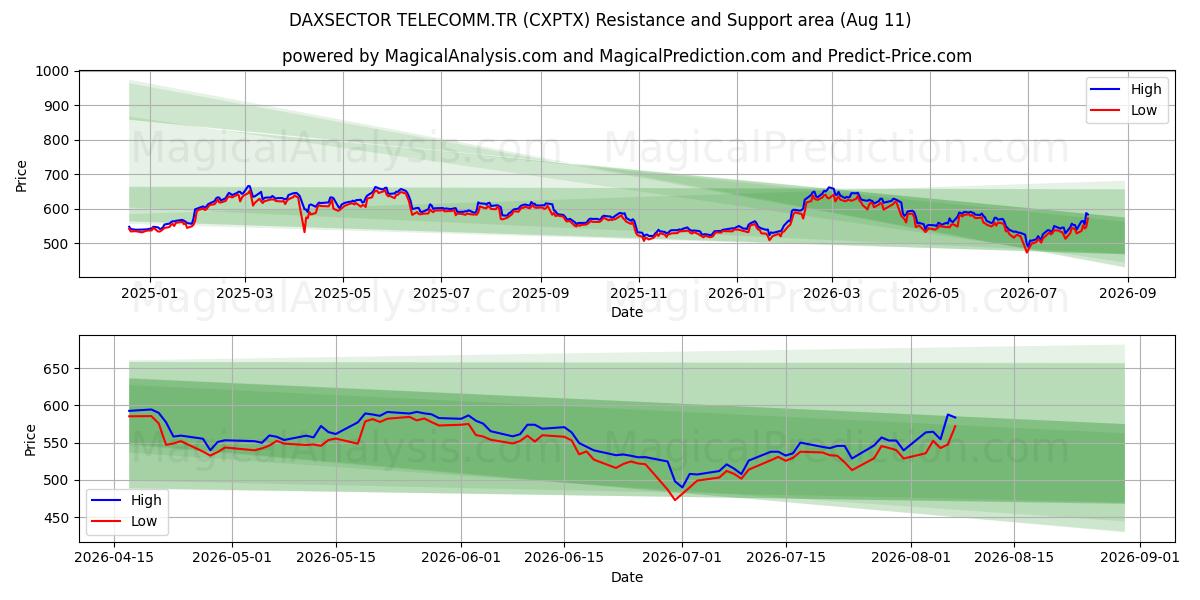  DAXSECTOR TELECOMM.TR (CXPTX) Support and Resistance area (10 Aug) 