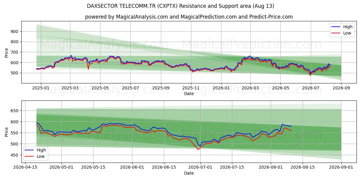  DAXSECTOR TELECOMM.TR (CXPTX) Support and Resistance area (12 Aug) 