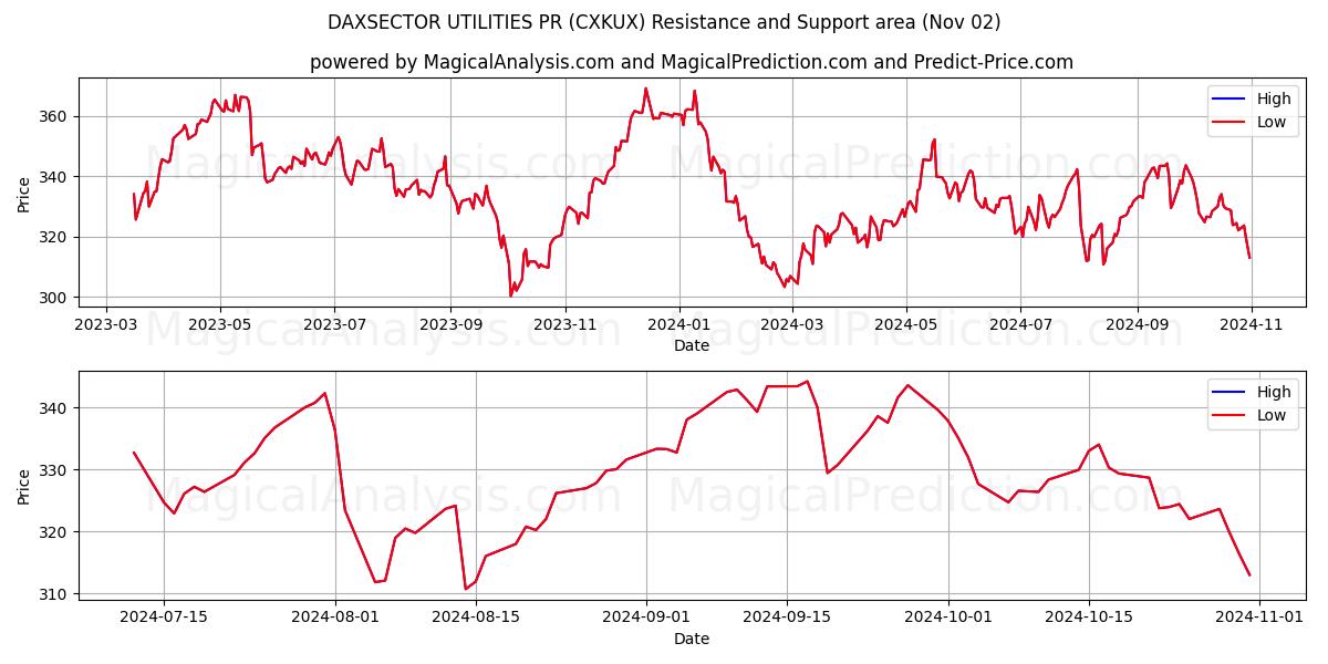  DAXSECTOR UTILITIES PR (CXKUX) Support and Resistance area (02 Nov) 