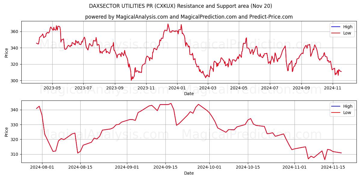  PR-компания DAXSECTOR UTILITIES (CXKUX) Support and Resistance area (20 Nov) 