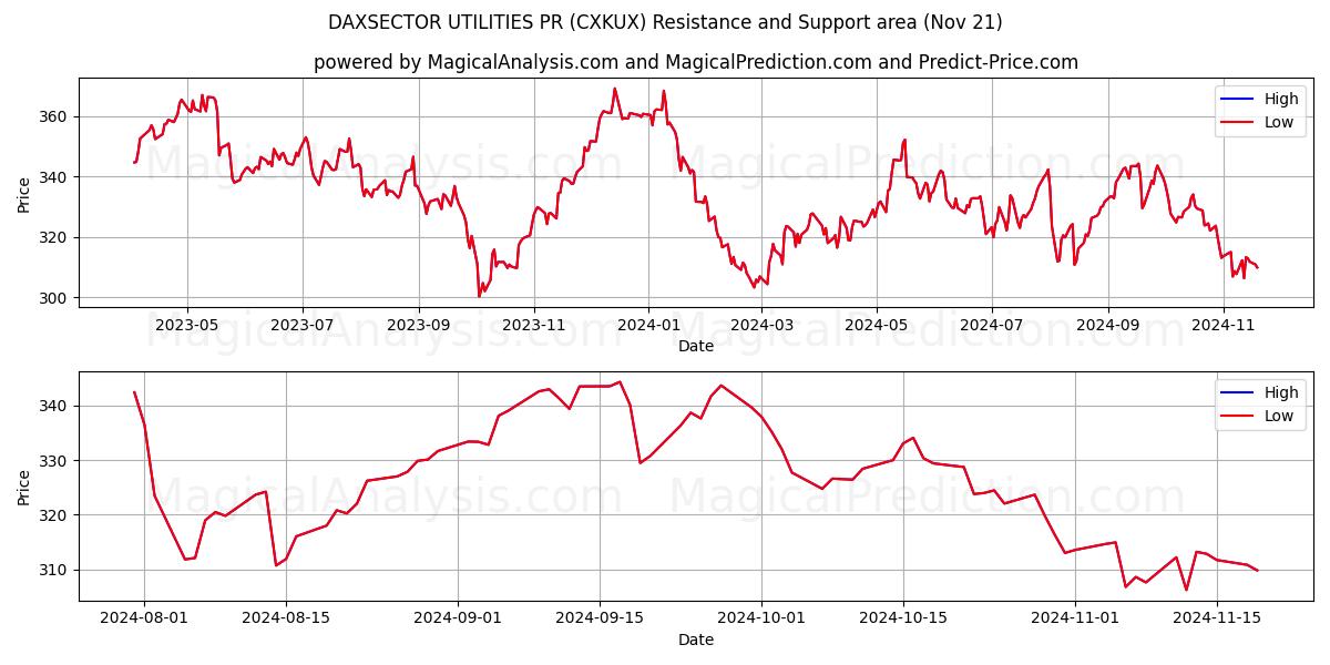  DAXSECTOR UTILITY PR (CXKUX) Support and Resistance area (21 Nov) 