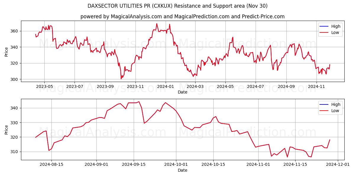  DAXSECTOR 公用事业公关 (CXKUX) Support and Resistance area (30 Nov) 