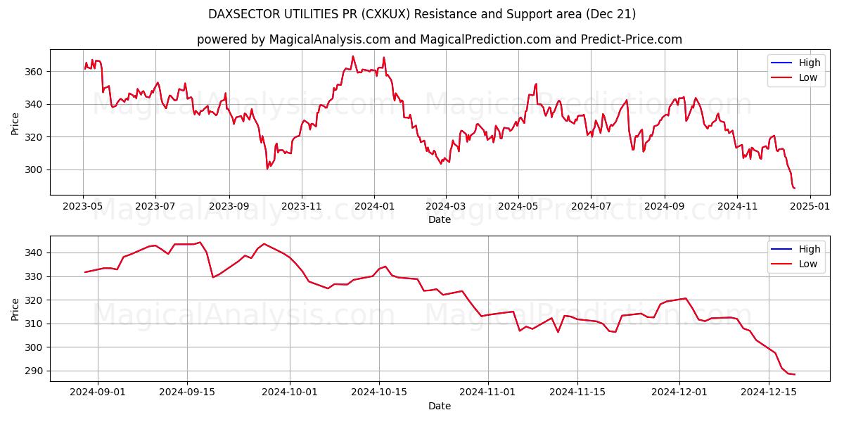  DAXSECTOR UTILITIES PR (CXKUX) Support and Resistance area (21 Dec) 