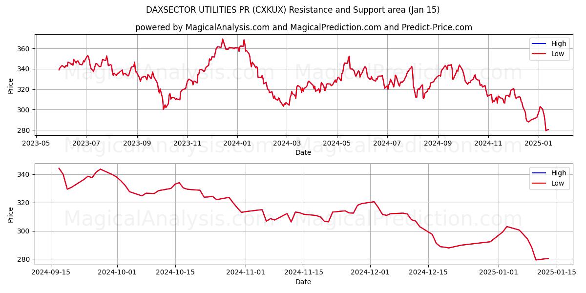  DAXSECTOR 公用事业公关 (CXKUX) Support and Resistance area (15 Jan) 