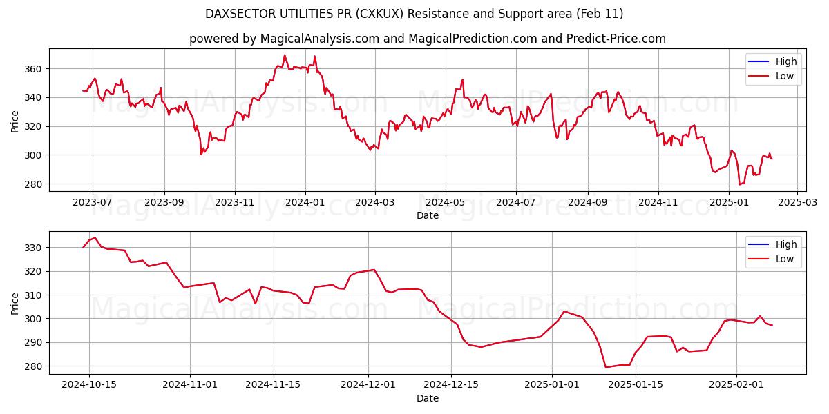  DAXSECTOR UTILITIES PR (CXKUX) Support and Resistance area (24 Jan) 