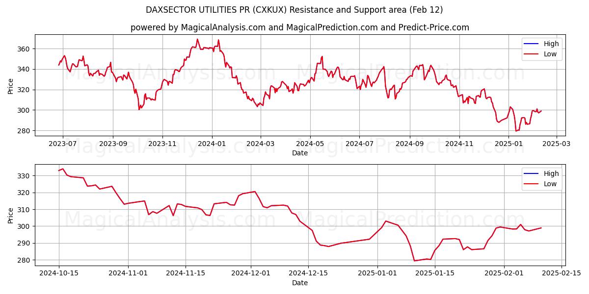  DAXSECTOR UTILITIES PR (CXKUX) Support and Resistance area (28 Jan) 