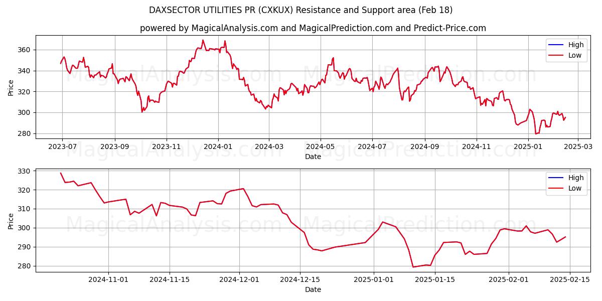  DAXSECTOR 公用事业公关 (CXKUX) Support and Resistance area (18 Feb) 