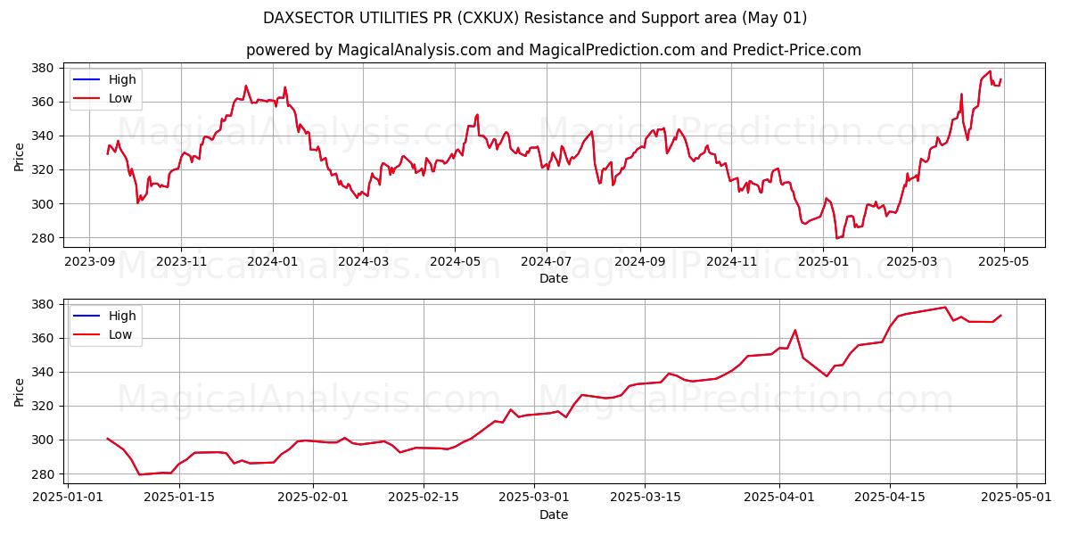  DAXSECTOR UTILITIES PR (CXKUX) Support and Resistance area (01 May) 