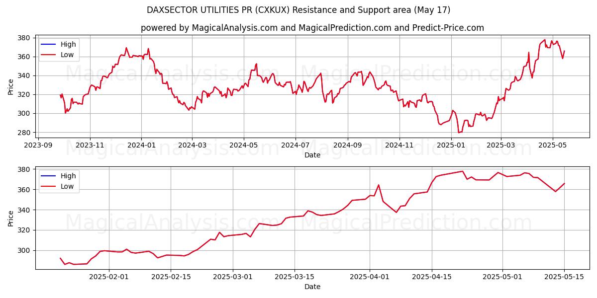  DAXSECTOR UTILITY PR (CXKUX) Support and Resistance area (17 May) 