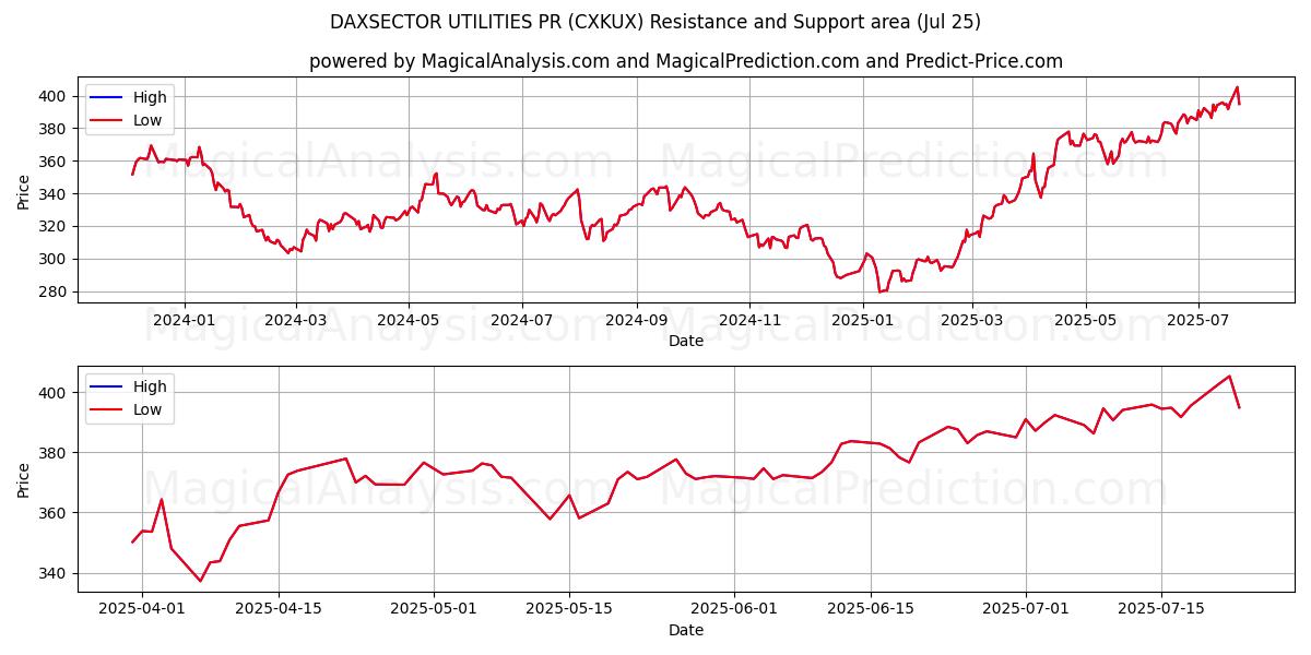  DAXSECTOR UTILITIES PR (CXKUX) Support and Resistance area (23 Jul) 