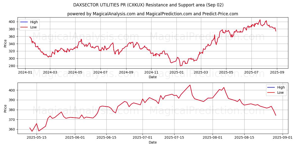  DAXSECTOR UTILIDADES PR (CXKUX) Support and Resistance area (28 Aug) 