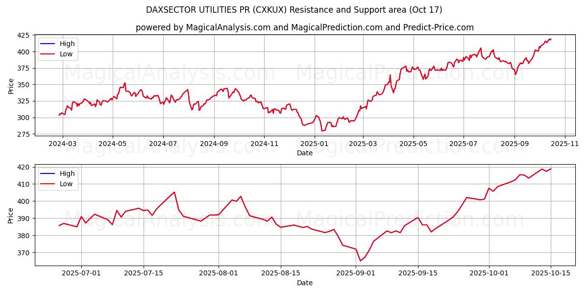 DAXSECTOR UTILITIES PR (CXKUX) Support and Resistance area (16 Oct) DAXSECTOR UTILITIES PR (CXKUX) Support and Resistance area (16 Oct)