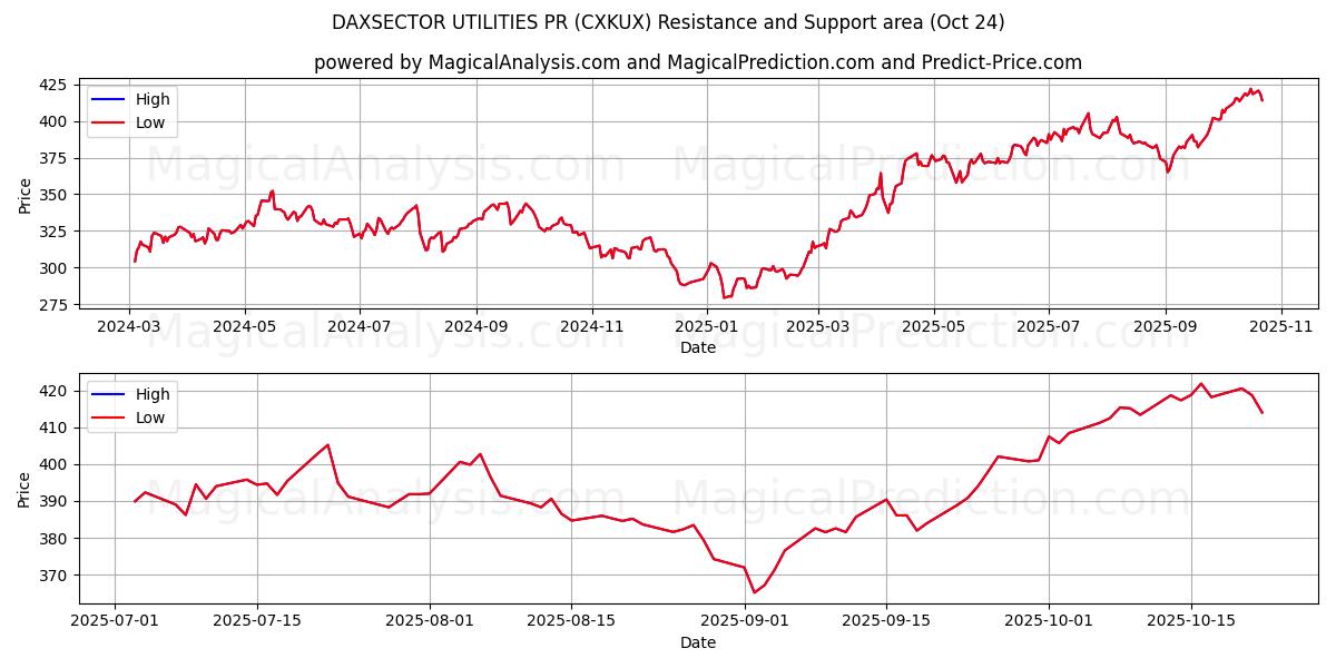 DAXSECTOR UTILITIES PR (CXKUX) Support and Resistance area (23 Oct)   DAXSECTOR UTILITIES PR (CXKUX) Support and Resistance area (23 Oct)
