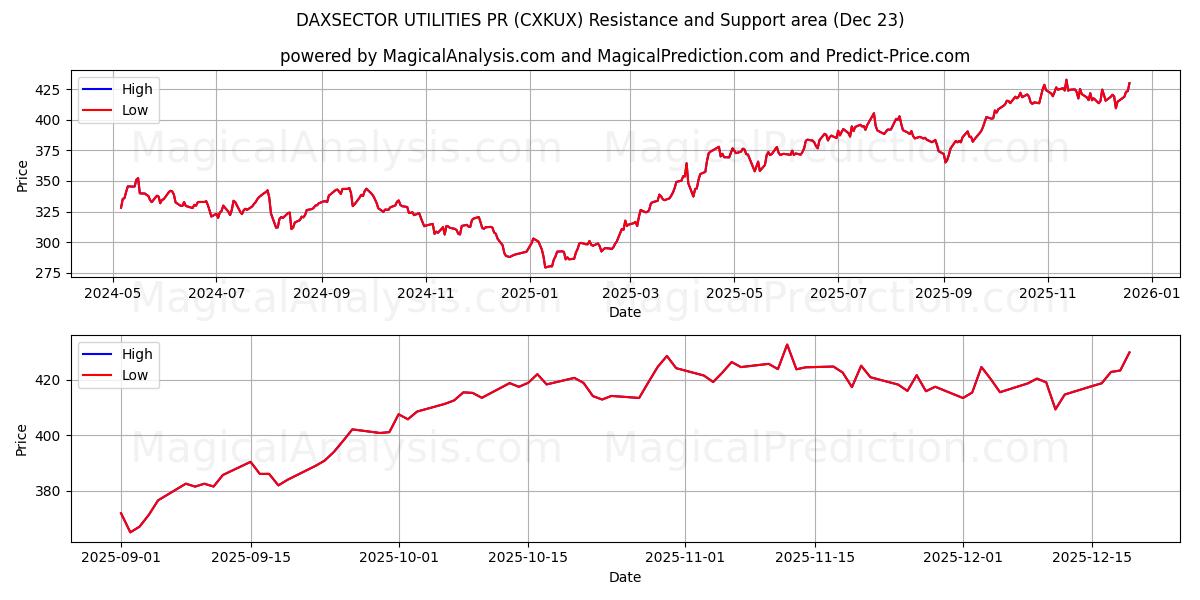  DAXSECTOR UTILITIES PR (CXKUX) Support and Resistance area (22 Dec) 