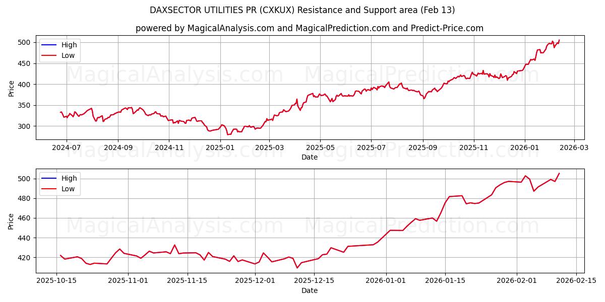 DAXSECTOR UTILITIES PR (CXKUX) Support and Resistance area (12 Feb) 