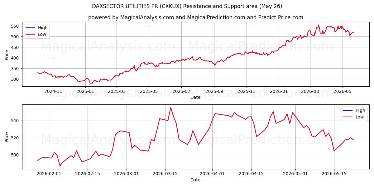  DAXSECTOR UTILITIES PR (CXKUX) Support and Resistance area (25 May) 