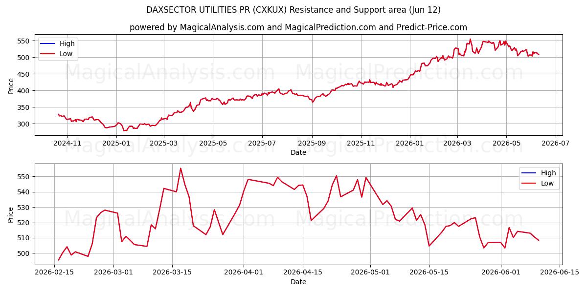  مرافق داكسسيكتور للعلاقات العامة (CXKUX) Support and Resistance area (09 Jun) 