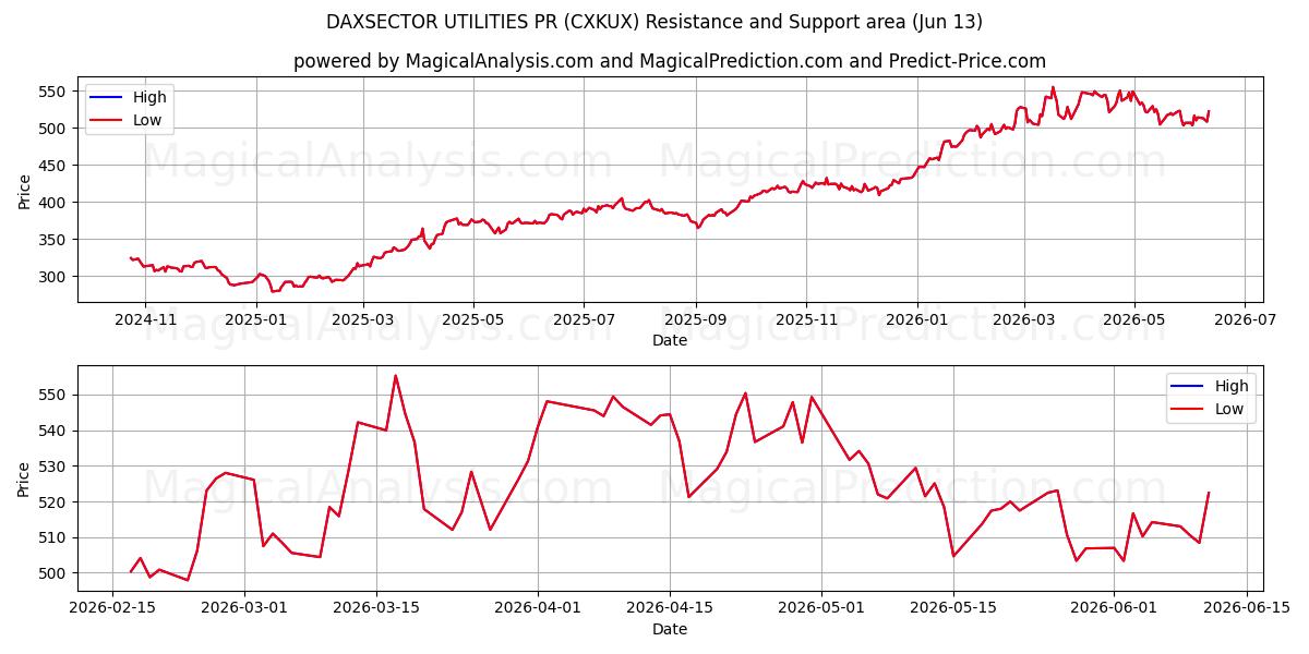  DAXSECTOR UTILIDADES PR (CXKUX) Support and Resistance area (12 Jun) 
