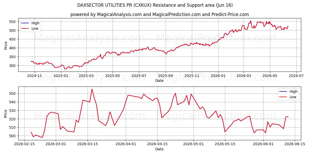  DAXSECTOR UTILITIES PR (CXKUX) Support and Resistance area (15 Jun) 