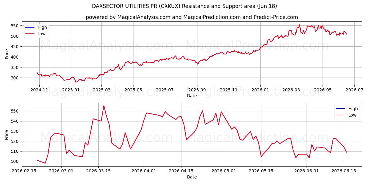  DAXSECTOR UTILITY PR (CXKUX) Support and Resistance area (17 Jun) 