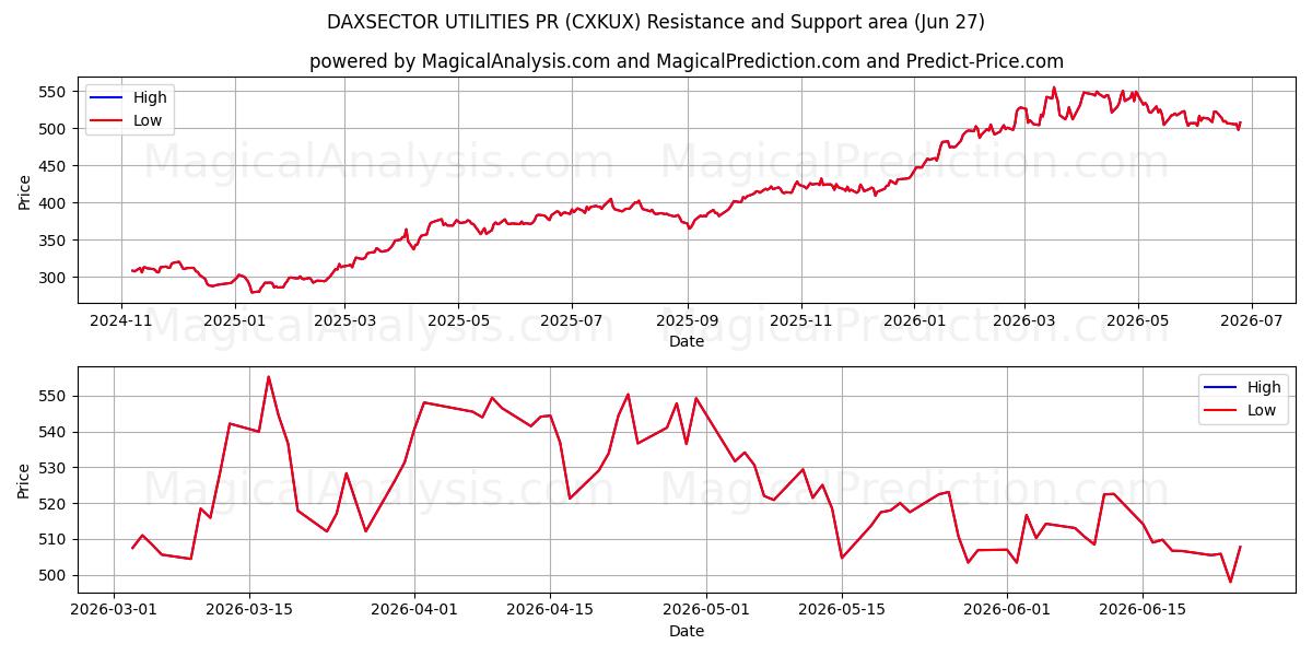  DAXSECTOR UTILITIES PR (CXKUX) Support and Resistance area (26 Jun) 