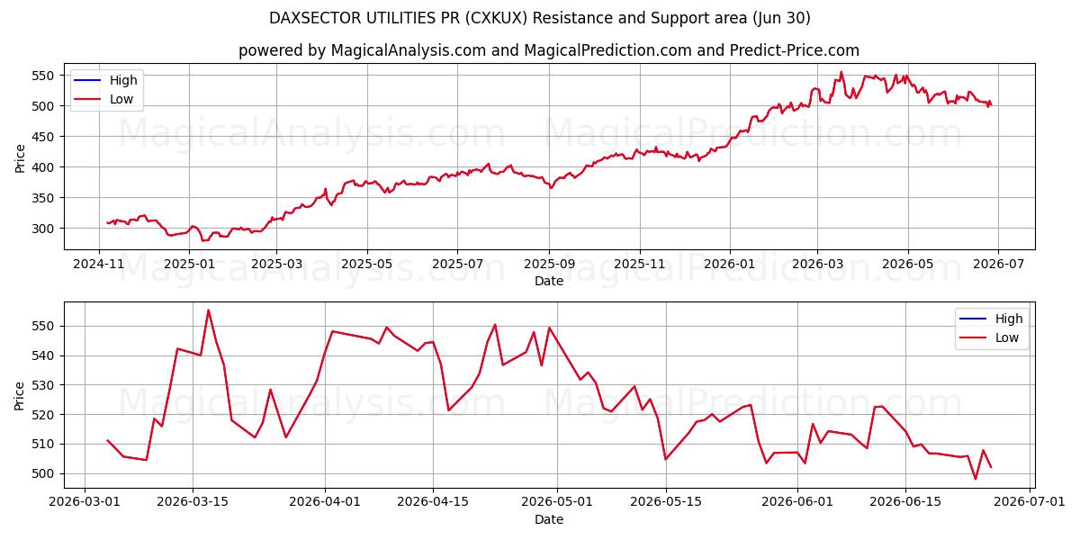  DAXSECTOR UTILITIES PR (CXKUX) Support and Resistance area (29 Jun) 