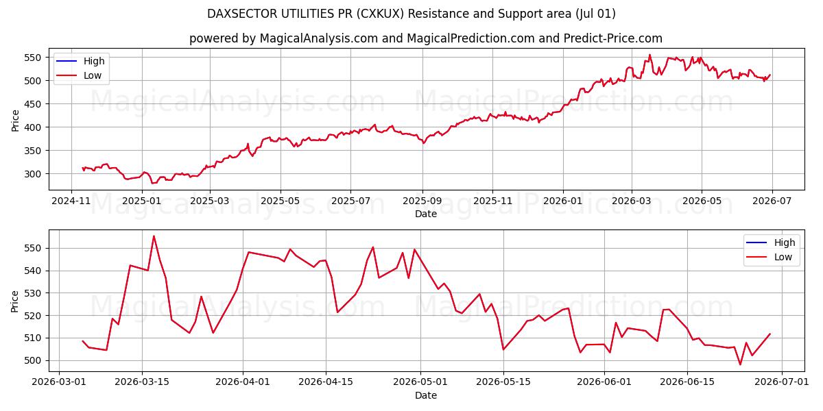  DAXSECTOR UTILITIES PR (CXKUX) Support and Resistance area (30 Jun) 