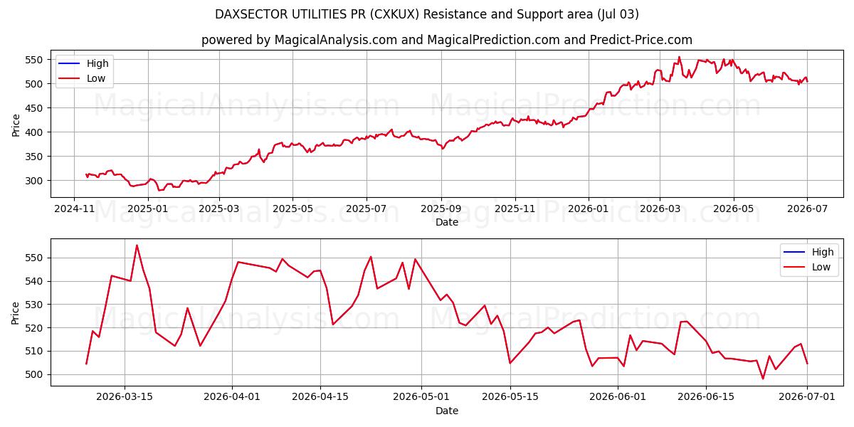  DAXSECTOR UTILITIES PR (CXKUX) Support and Resistance area (02 Jul) 