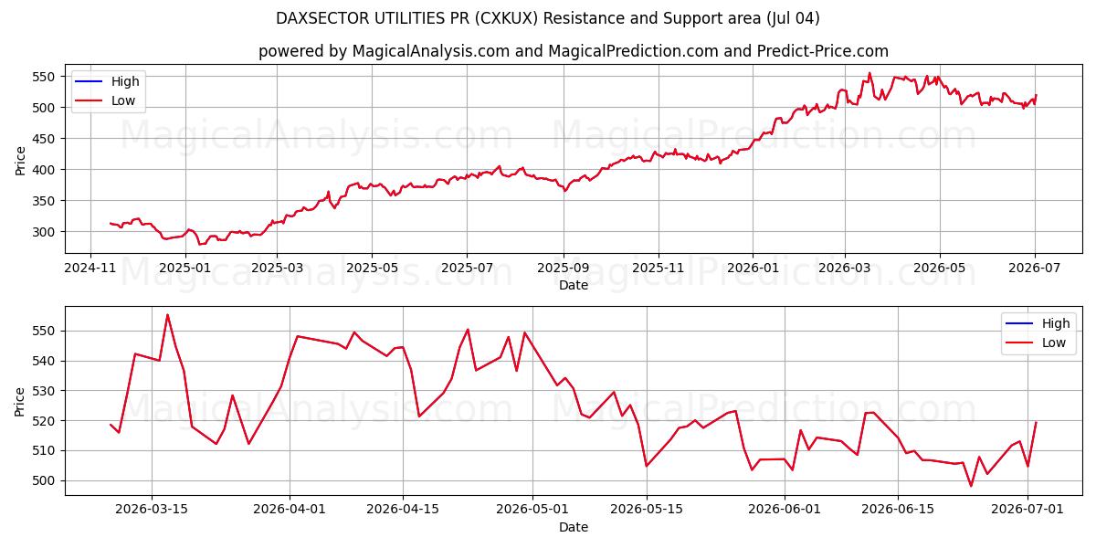  डैक्ससेक्टर यूटिलिटीज पीआर (CXKUX) Support and Resistance area (03 Jul) 