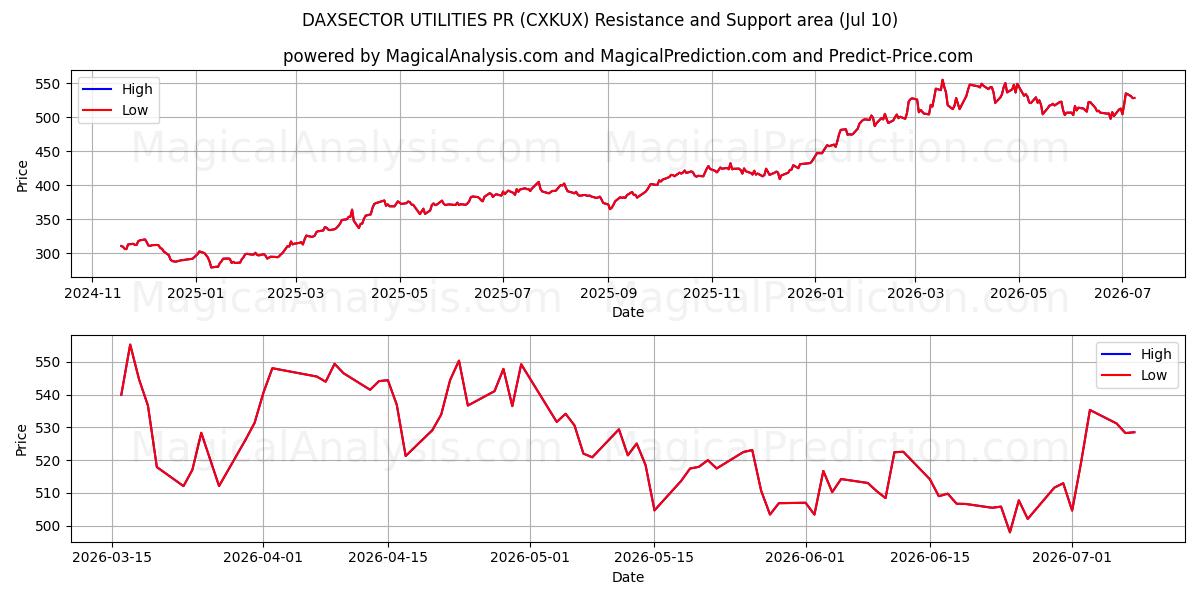  DAXSECTOR 유틸리티 홍보 (CXKUX) Support and Resistance area (08 Jul) 