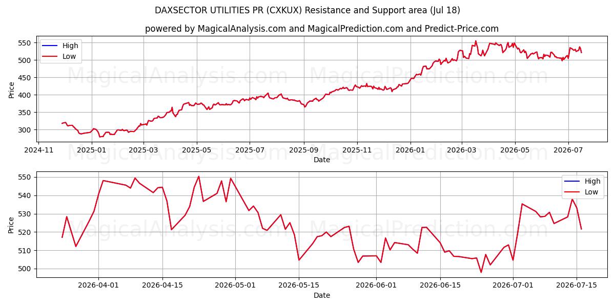  DAXSECTOR UTILITIES PR (CXKUX) Support and Resistance area (17 Jul) 