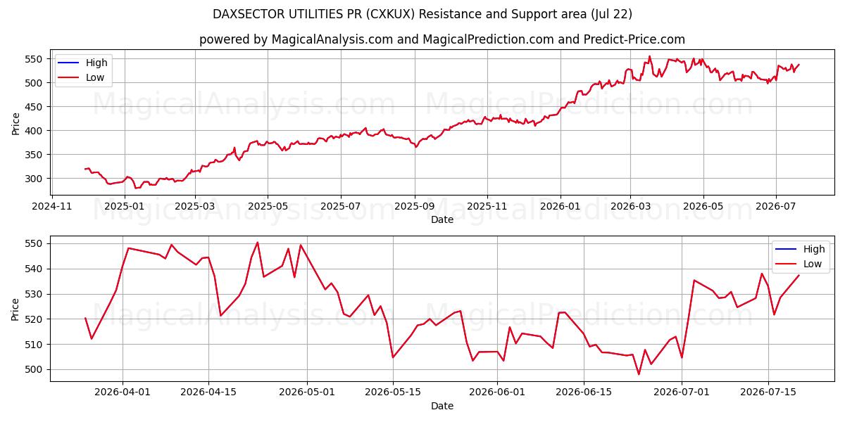  DAXSECTOR UTILITIES PR (CXKUX) Support and Resistance area (21 Jul) 