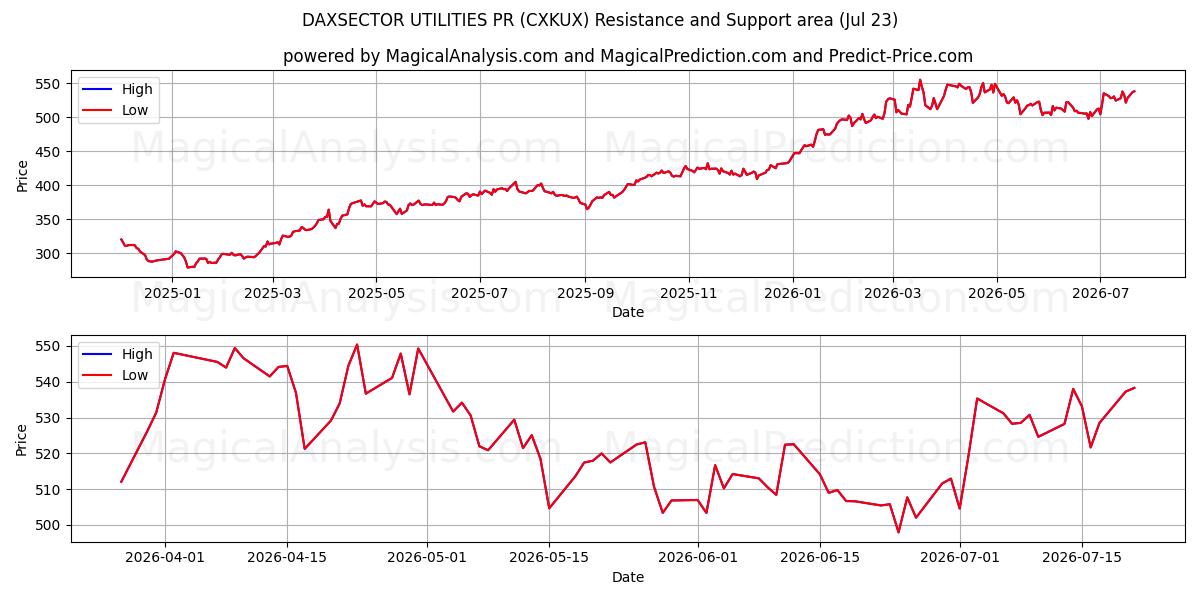  DAXSECTOR UTILITIES PR (CXKUX) Support and Resistance area (22 Jul) 