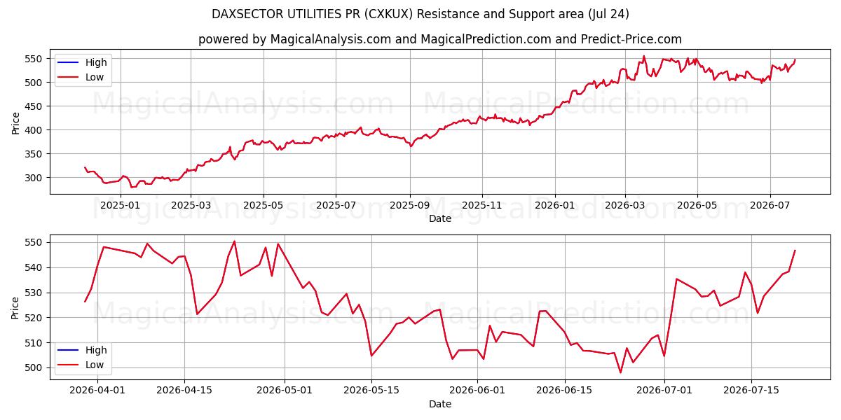  DAXSECTOR UTILIDADES PR (CXKUX) Support and Resistance area (23 Jul) 