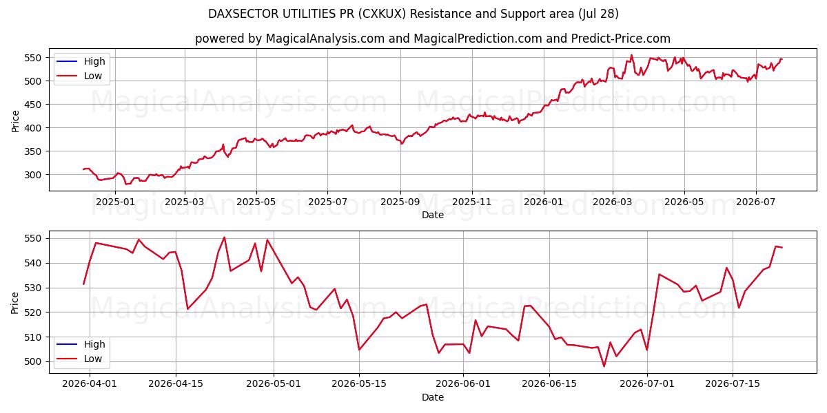  DAXSECTOR YARDIMCI PROGRAMLAR PR (CXKUX) Support and Resistance area (27 Jul) 