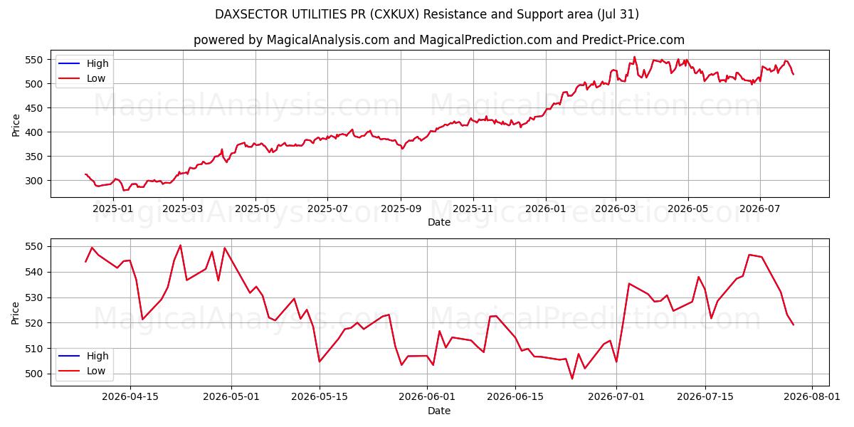  DAXSECTOR 유틸리티 홍보 (CXKUX) Support and Resistance area (30 Jul) 