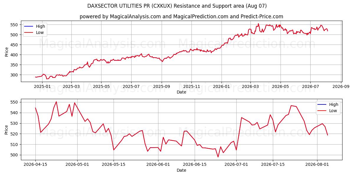  DAXSECTOR UTILITIES PR (CXKUX) Support and Resistance area (06 Aug) 