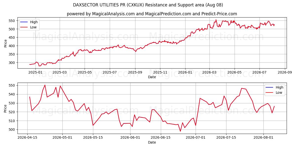  DAXSECTOR UTILITIES PR (CXKUX) Support and Resistance area (07 Aug) 