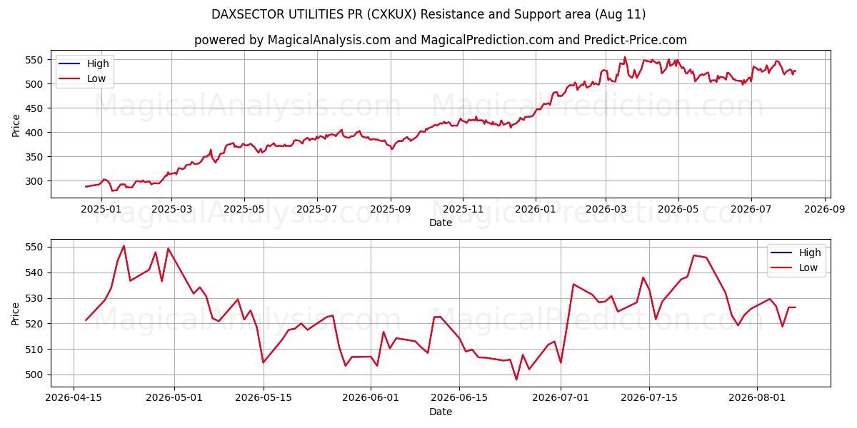  DAXSECTOR UTILITIES PR (CXKUX) Support and Resistance area (10 Aug) 