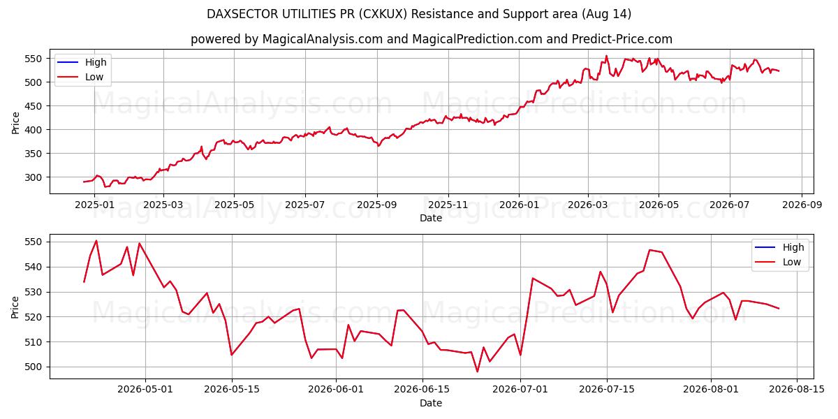  DAXSECTOR UTILITIES PR (CXKUX) Support and Resistance area (13 Aug) 