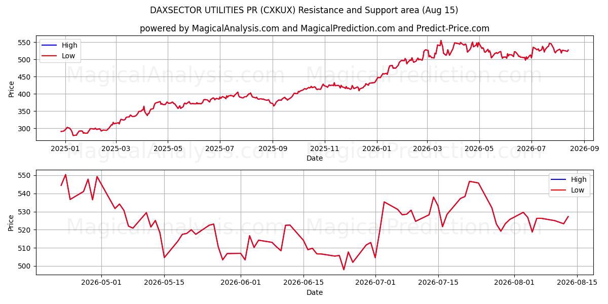  DAXSECTOR UTILITIES PR (CXKUX) Support and Resistance area (14 Aug) 