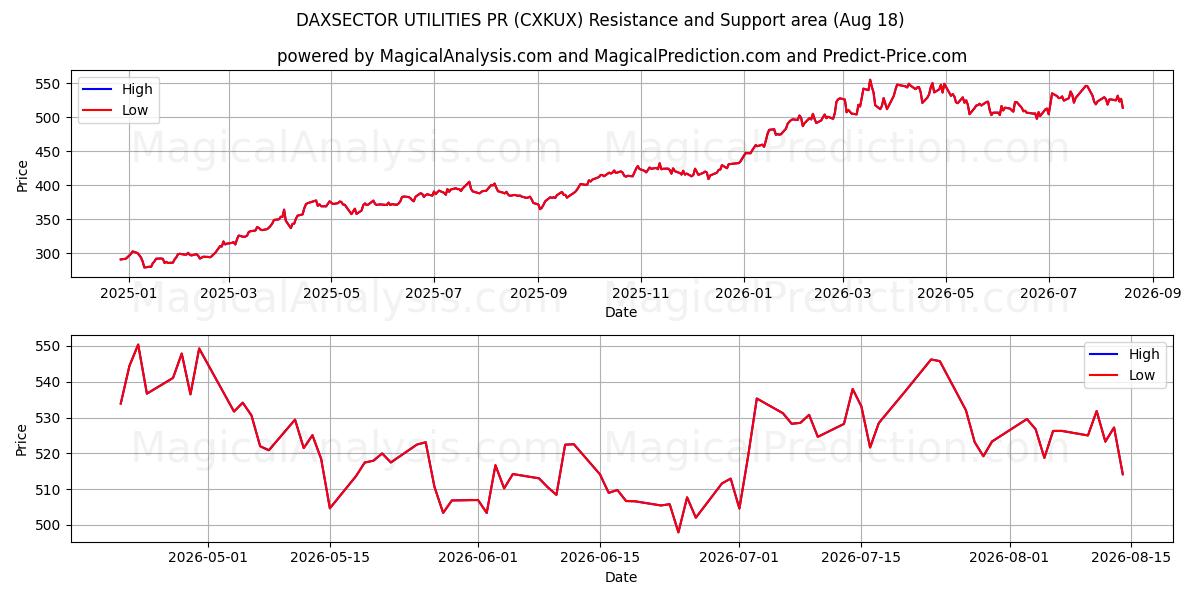  DAXSECTOR 公用事业公关 (CXKUX) Support and Resistance area (17 Aug) 