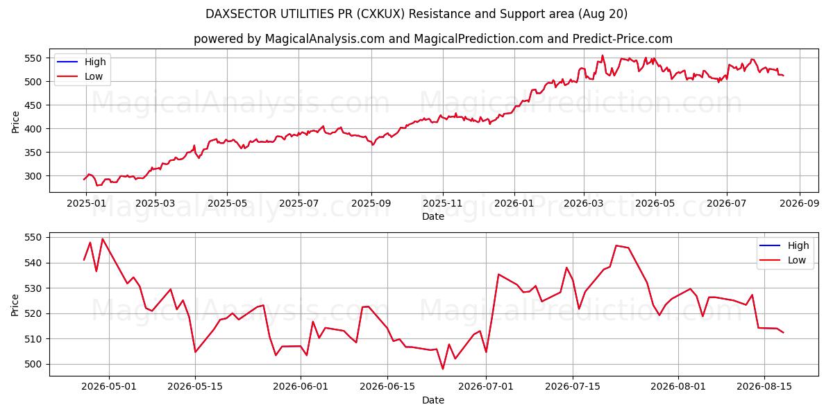  DAXSECTOR UTILITY PR (CXKUX) Support and Resistance area (18 Aug) 
