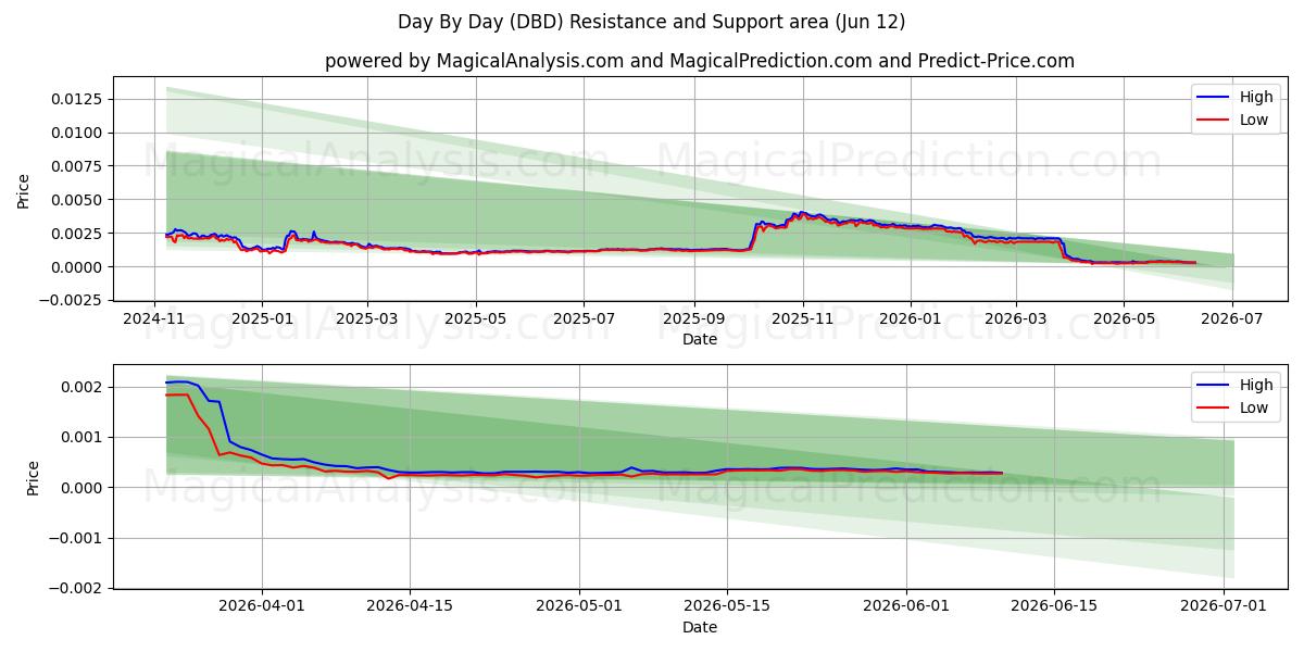  一日一日 (DBD) Support and Resistance area (28 May) 
