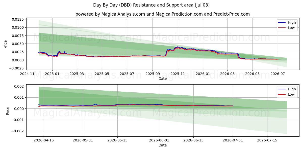  Jour après jour (DBD) Support and Resistance area (02 Jul) 