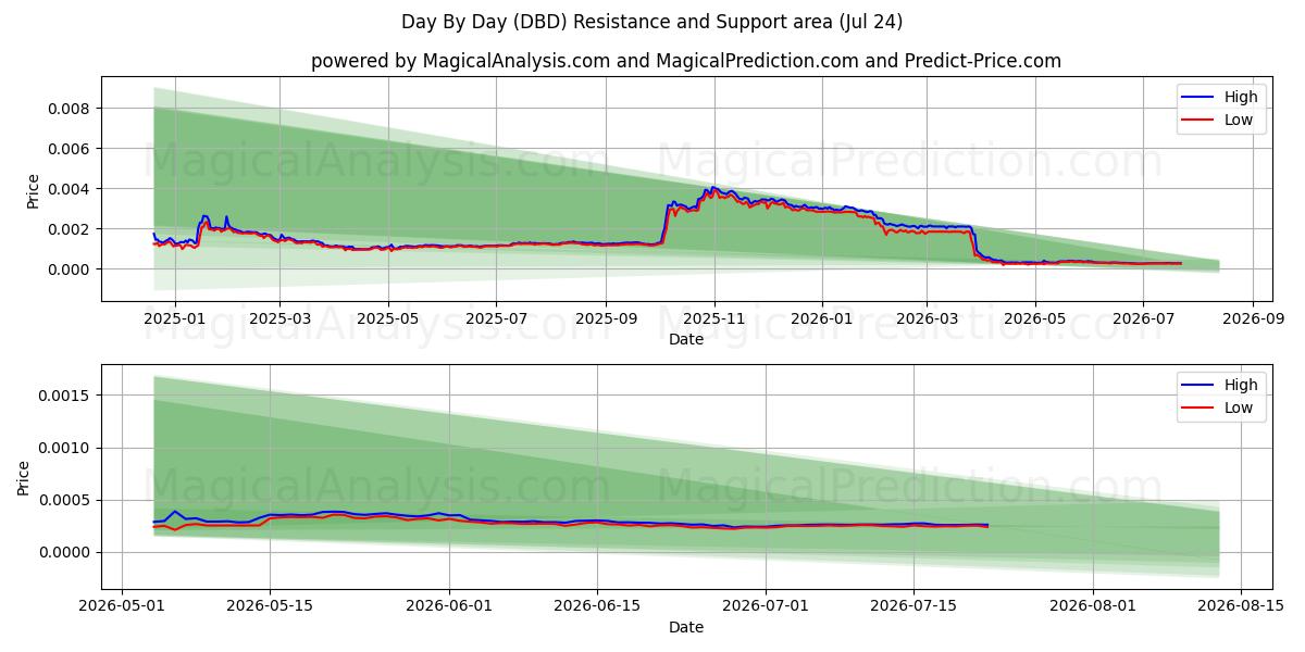  Jour après jour (DBD) Support and Resistance area (23 Jul) 