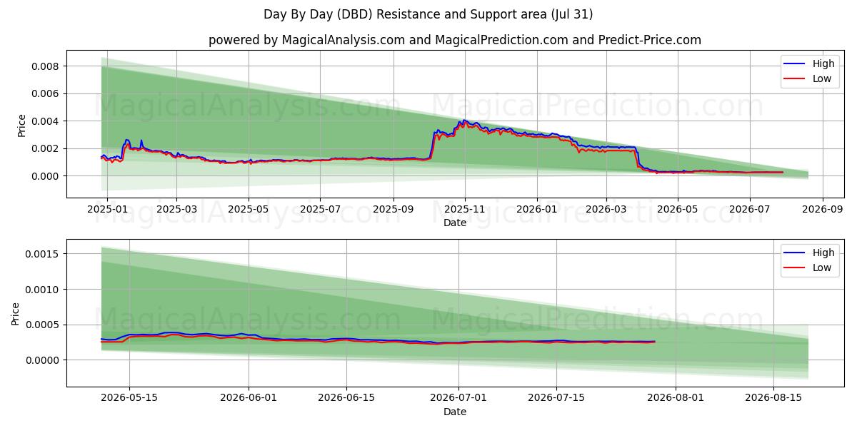  Día a día (DBD) Support and Resistance area (30 Jul) 