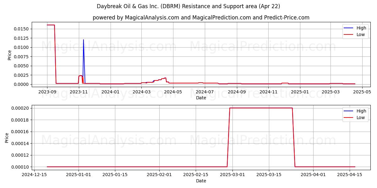  Daybreak Oil & Gas Inc. (DBRM) Support and Resistance area (22 Apr) 